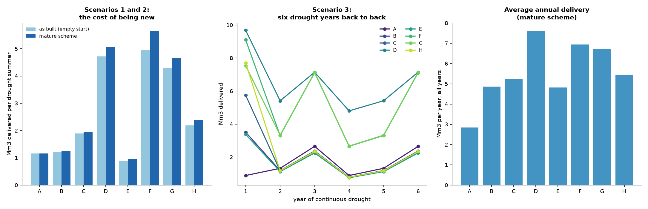 How each option performs