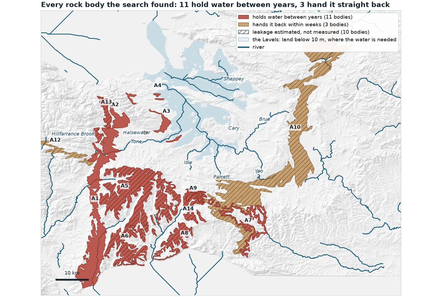 Red holds water between years; brown hands it back within weeks. Hatching marks the ten bodies whose leakage is estimated from rock type rather than measured — which is most of the map, and is the honest state of the evidence. The three brown bodies are the fractured limestones: useless as a bank, and exactly what option E needs as a river feed.
