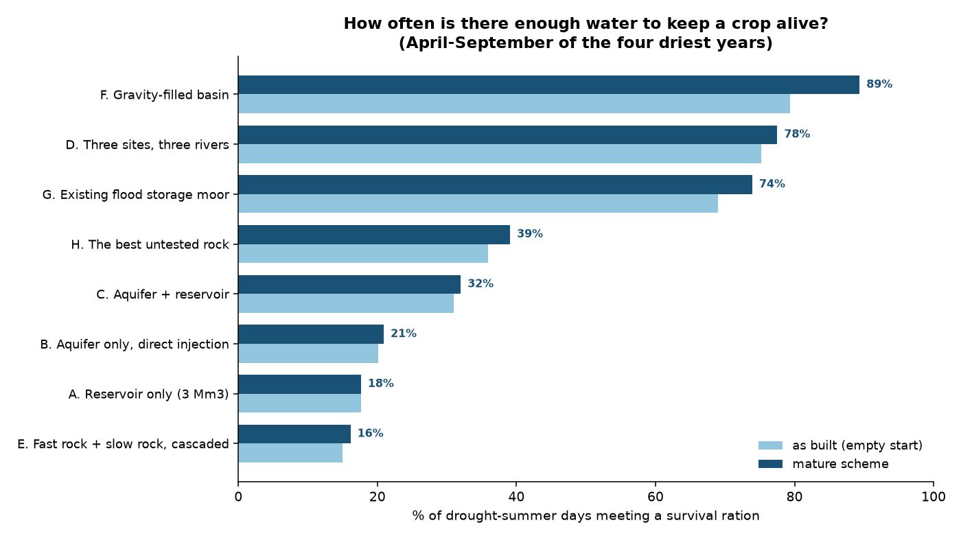 Percentage of April–September days in the four driest years on which the scheme delivers at least a survival ration.