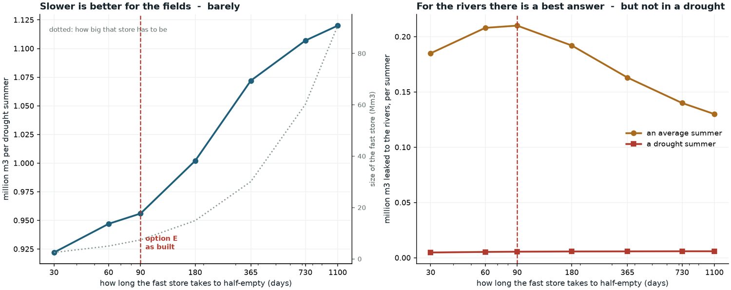 Left: what it delivers to fields, against how big the store has to be. Right: what leaks back to the rivers. The sweep runs from 30 days to three years — a 36-fold range of store size.