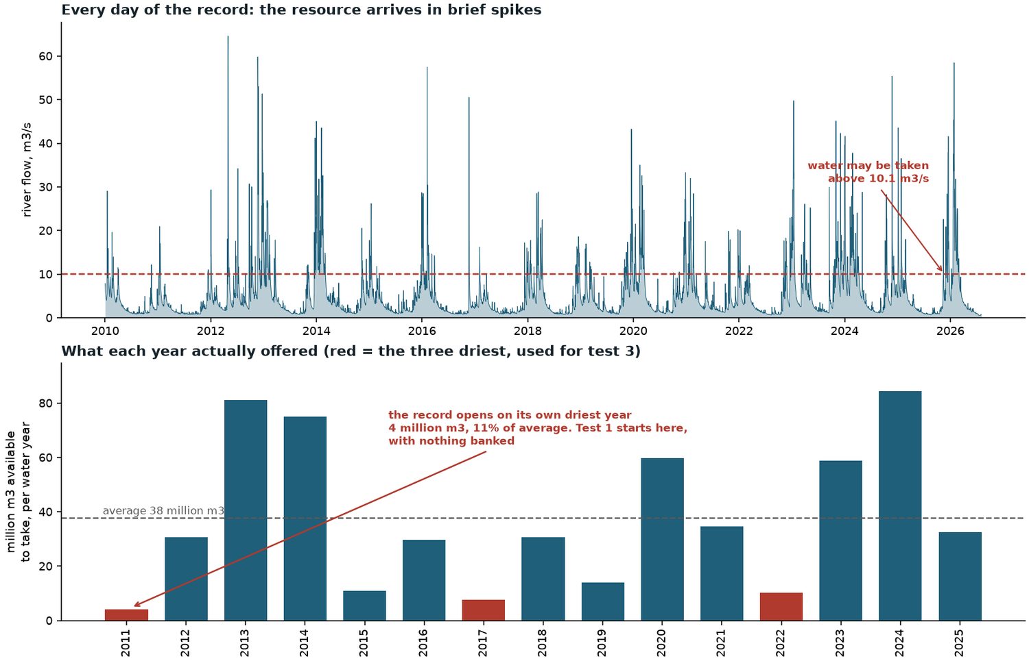The record all three tests are run on. Every day of it happened. The top panel shows why the resource is hard to catch: it arrives in brief spikes above the take threshold, not as a steady flow. The bottom panel shows why the year you start in matters — the record opens on its own driest year, which is the hard start Test 1 gives every option, and the three red bars are the years Test 3 stitches together.