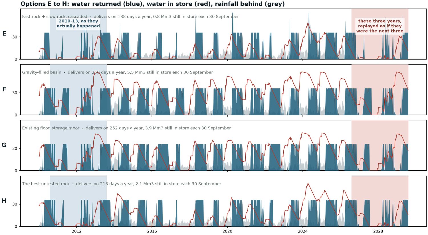 Options E to H, same scale. F and G hold a high store year after year and hand water out on roughly twice as many days as the single-river schemes. E and H sit beside them on the page but behave like the single-river group, which is what they are.
