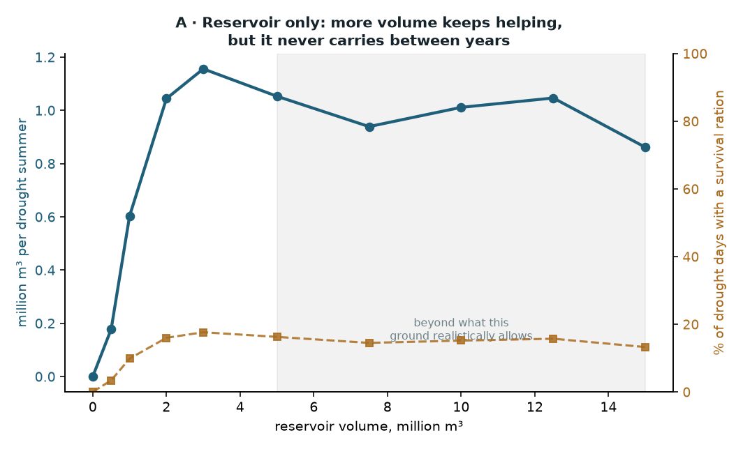 Why 3 million m³, and not more. A bigger basin is not a better one: past about 3 Mm³ the extra surface loses more to evaporation than the extra volume stores. This is the answer to the obvious objection that the reservoir was simply built too small.