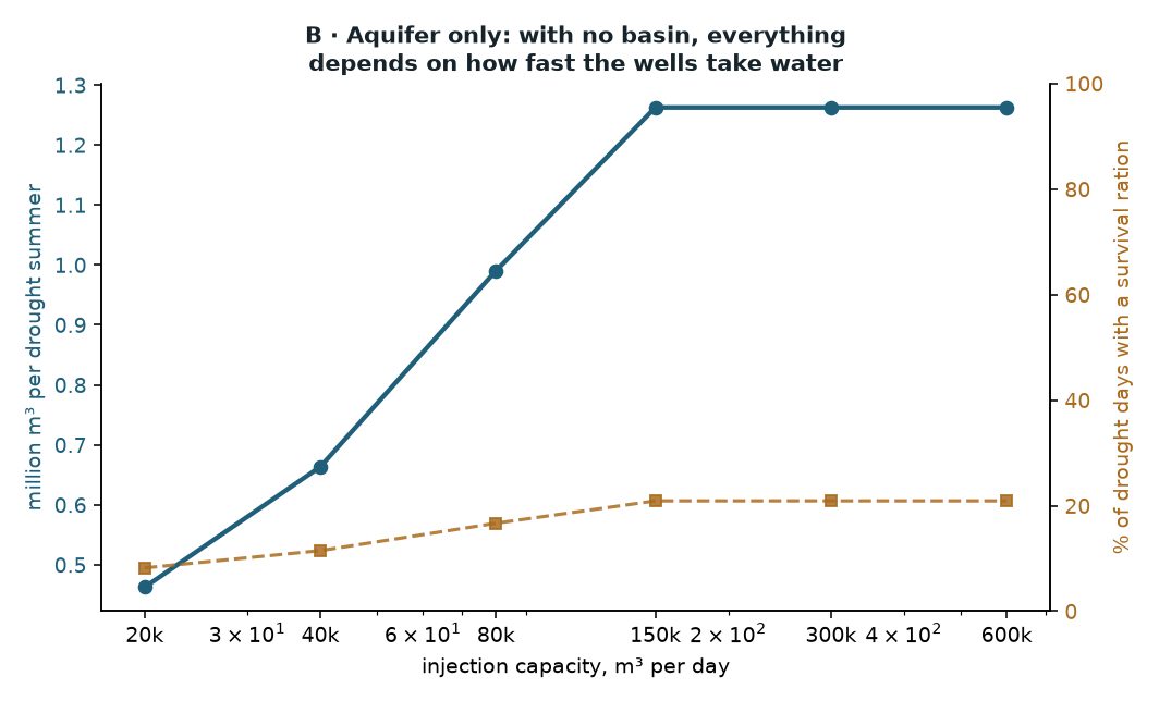 Why 150,000 m³/day. With no basin to hold a flood, everything depends on how fast the wells can swallow it — but the curve flattens at 150,000, because beyond that the river, not the wells, is the limit. Spending more on injection buys nothing.