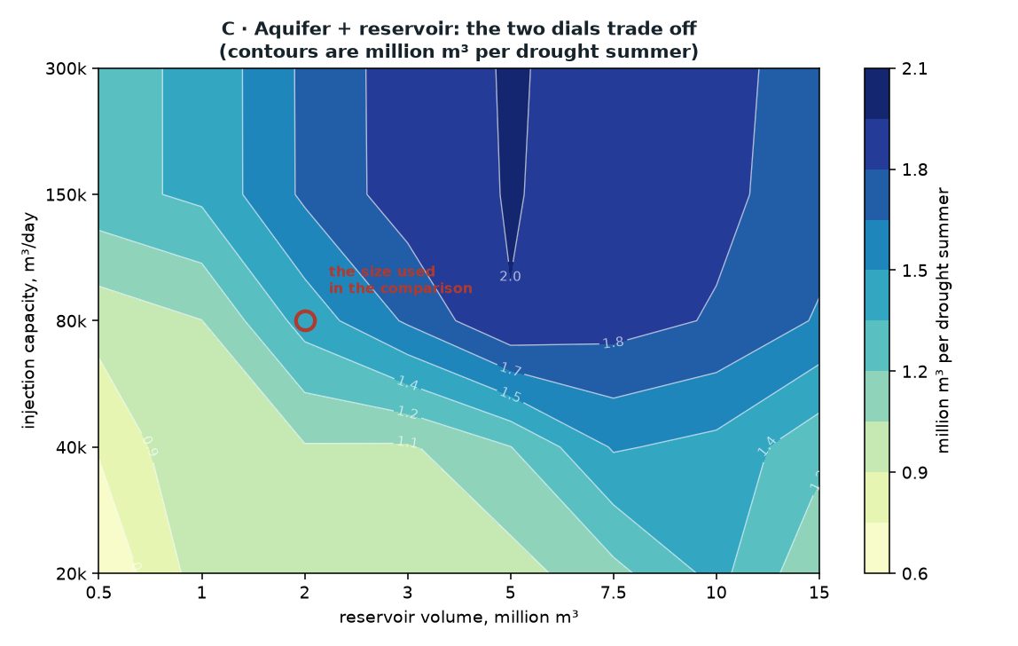Two dials, and they trade against each other. More basin substitutes for faster wells and vice versa — the contours run diagonally. But the surface flattens past about 5 Mm³ and 150,000 m³/day, which is where the scheme is specified. Spending on either dial beyond that buys very little.