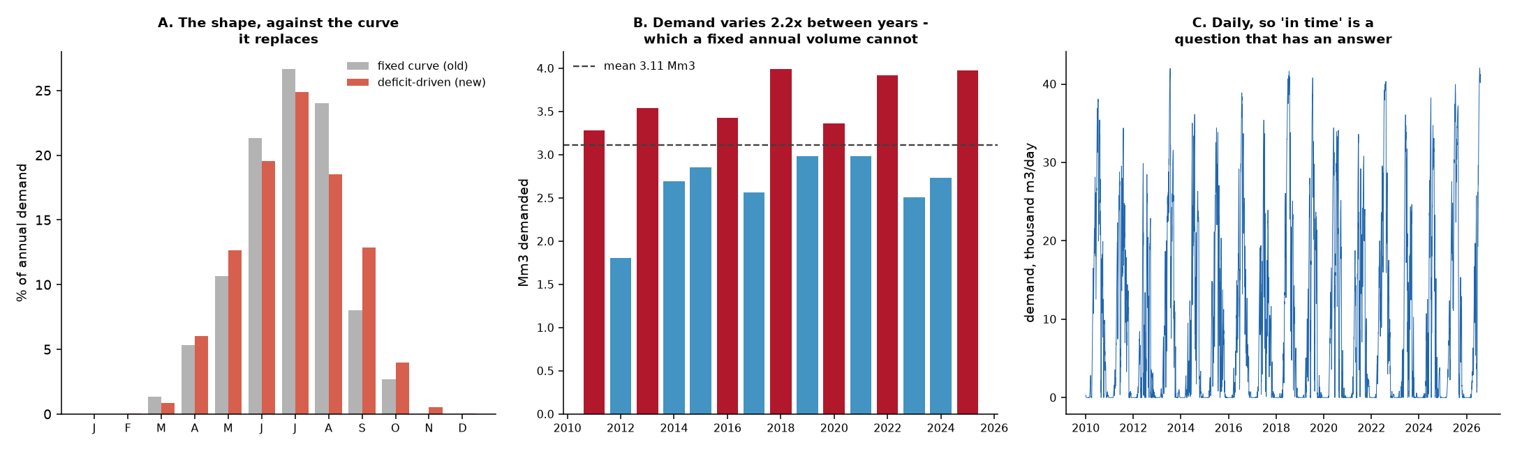 the demand series