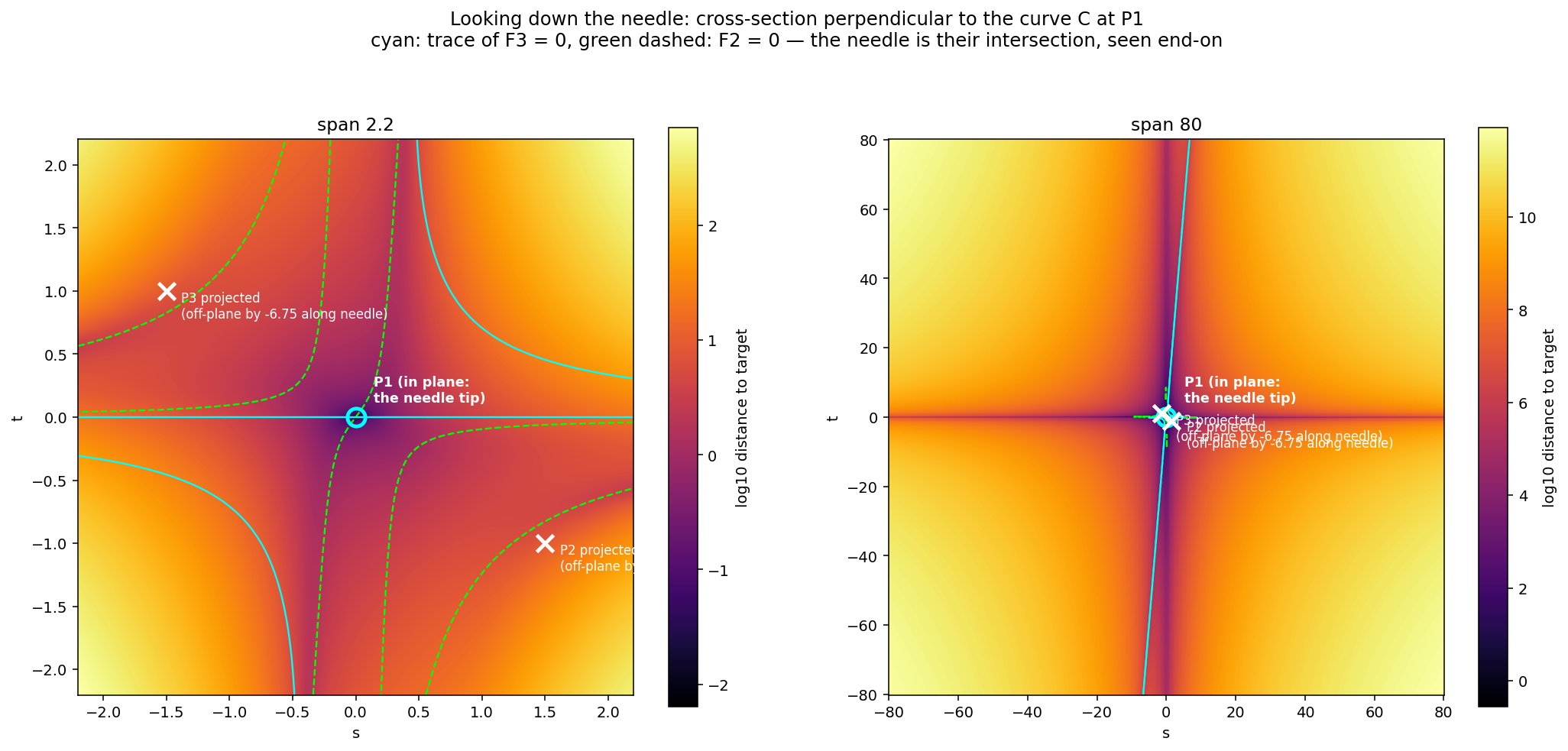 Looking down the needle: the cross-section perpendicular to C at P1, spans 2.2 and 80. The white crosses mark the projections of P2 and P3, each off-plane by exactly −6.75 along the needle.