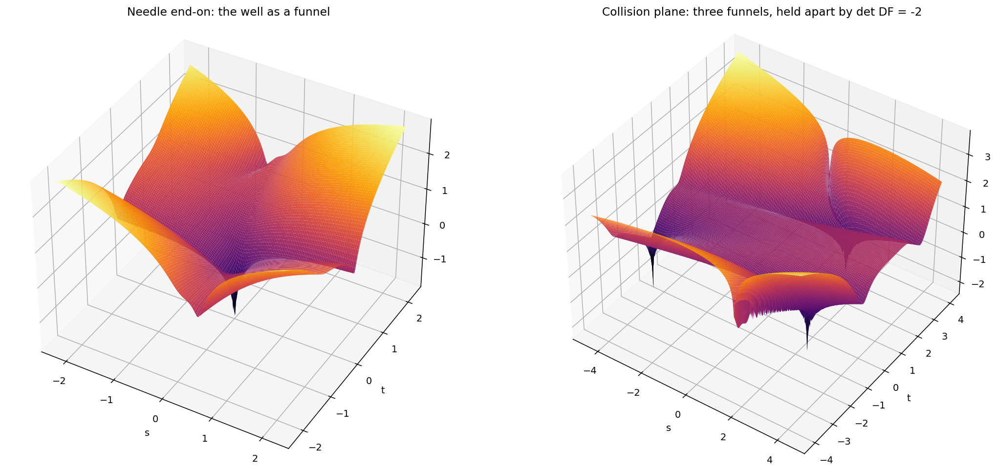 The same geometry in relief: log-distance drawn as a surface rather than a colour. Left, the cross-section at P1 — the needle end-on is a single funnel dropping from the pinch of the surface-traces. Right, the collision plane — three funnels, three points, one image, held permanently apart by the constant Jacobian.