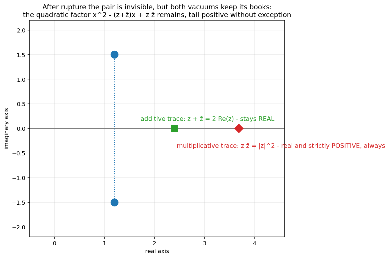 The ledger of the departed pair: the conjugate twins z and z̄, their additive trace on the real axis (merely real), and their multiplicative trace (real and strictly positive, always). The quadratic factor they leave behind carries both entries.