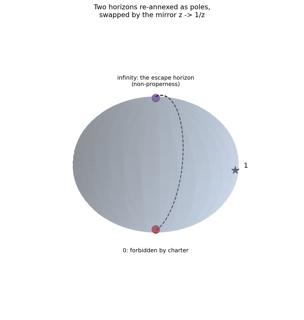 Both horizons re-annexed: the Riemann sphere, with the forbidden zero and the escape-route infinity as poles, exchanged by the mirror z ↦ 1/z. Non-properness — the mechanism of the 2026 counterexample — is activity at the north pole.
