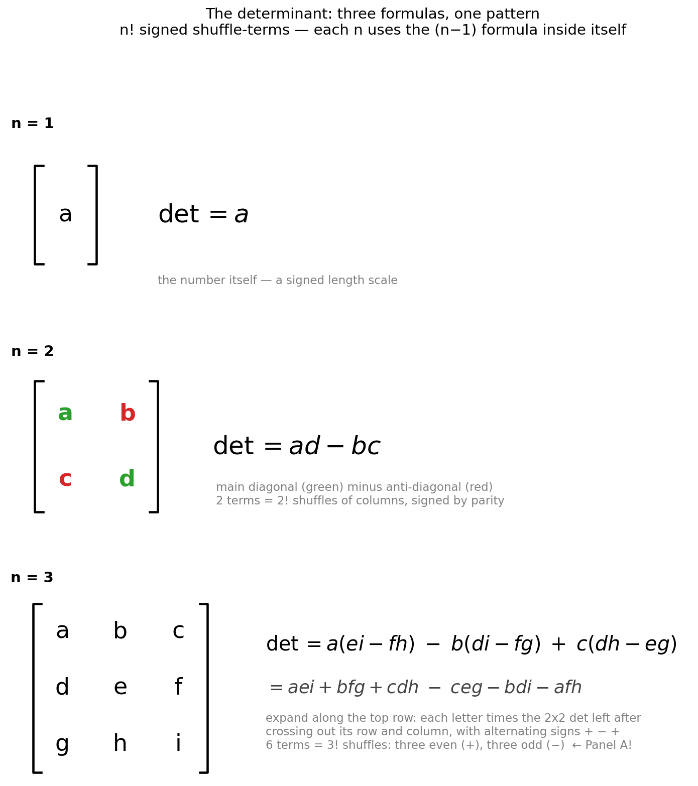Figure 1. The three formulas, letters only. Notice the genuine
self-nesting: the 3×3 formula is built out of 2×2 determinants, one per
top-row letter, with alternating signs. Each size uses the previous size
inside itself — the one place in this story where recursion across
dimension is literally true.