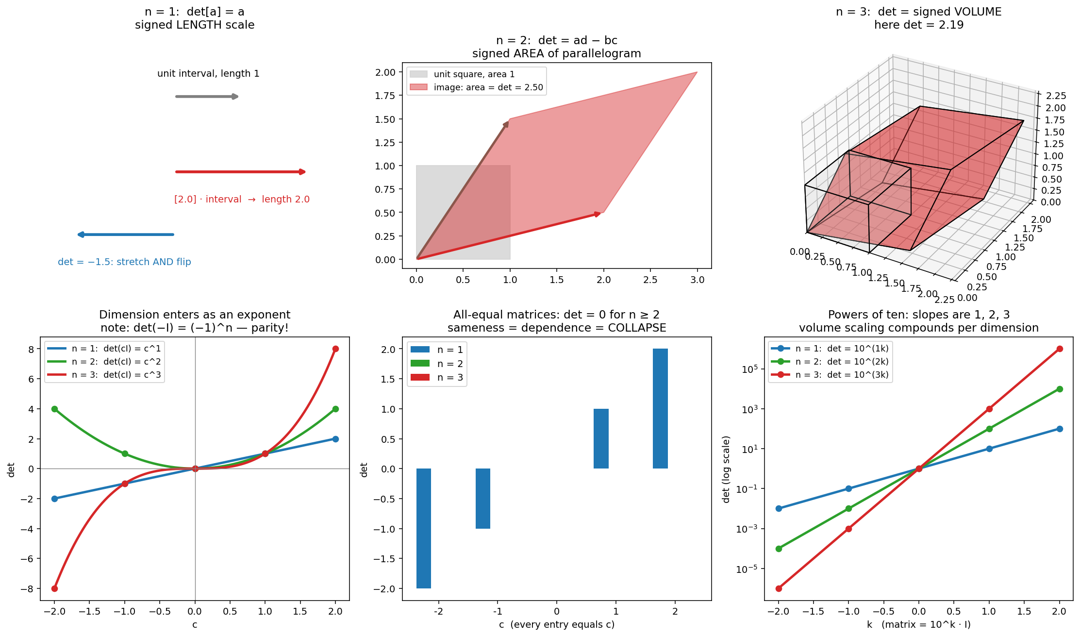 Figure 2. The primitive laid bare. Top row: det as signed length,
area, volume. Bottom row: dimension as exponent, all-equal matrices
collapsing to zero, and powers of ten compounding per
dimension.