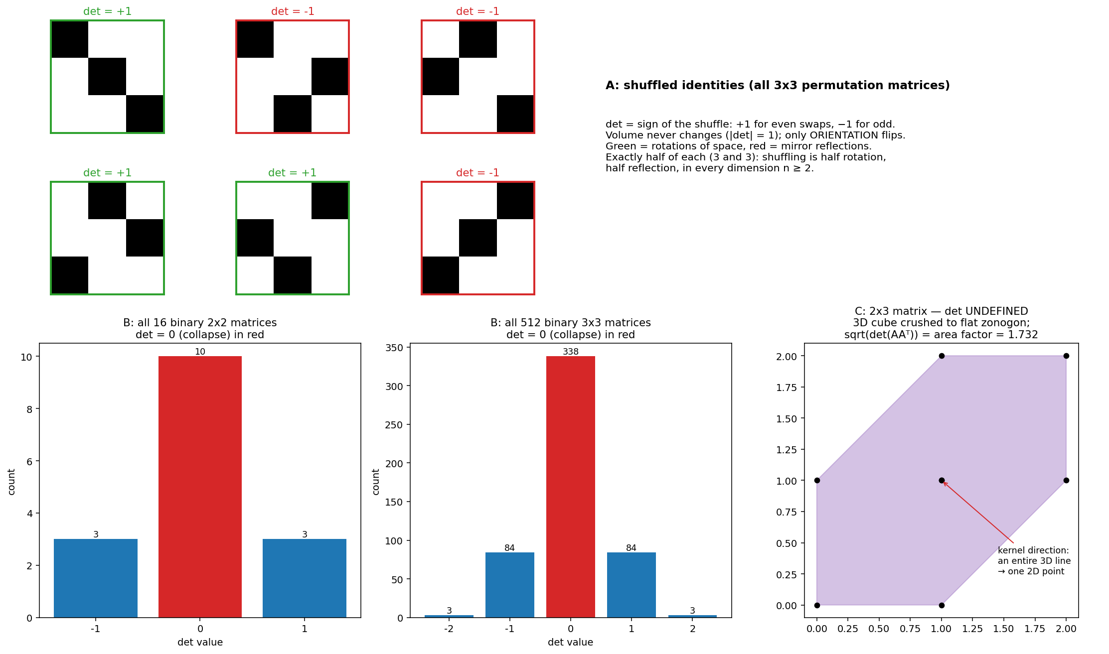 Figure 3. Shuffled identities (green rotations, red reflections),
the determinant distribution of every binary matrix at n = 2 and n = 3 —
where collapse is the majority behaviour and the maximum touches the
still-open Hadamard maximal determinant problem — and the non-square
trap: a 2×3 matrix has no determinant at all, because it maps 3D to 2D
and a dimension is always crushed.
