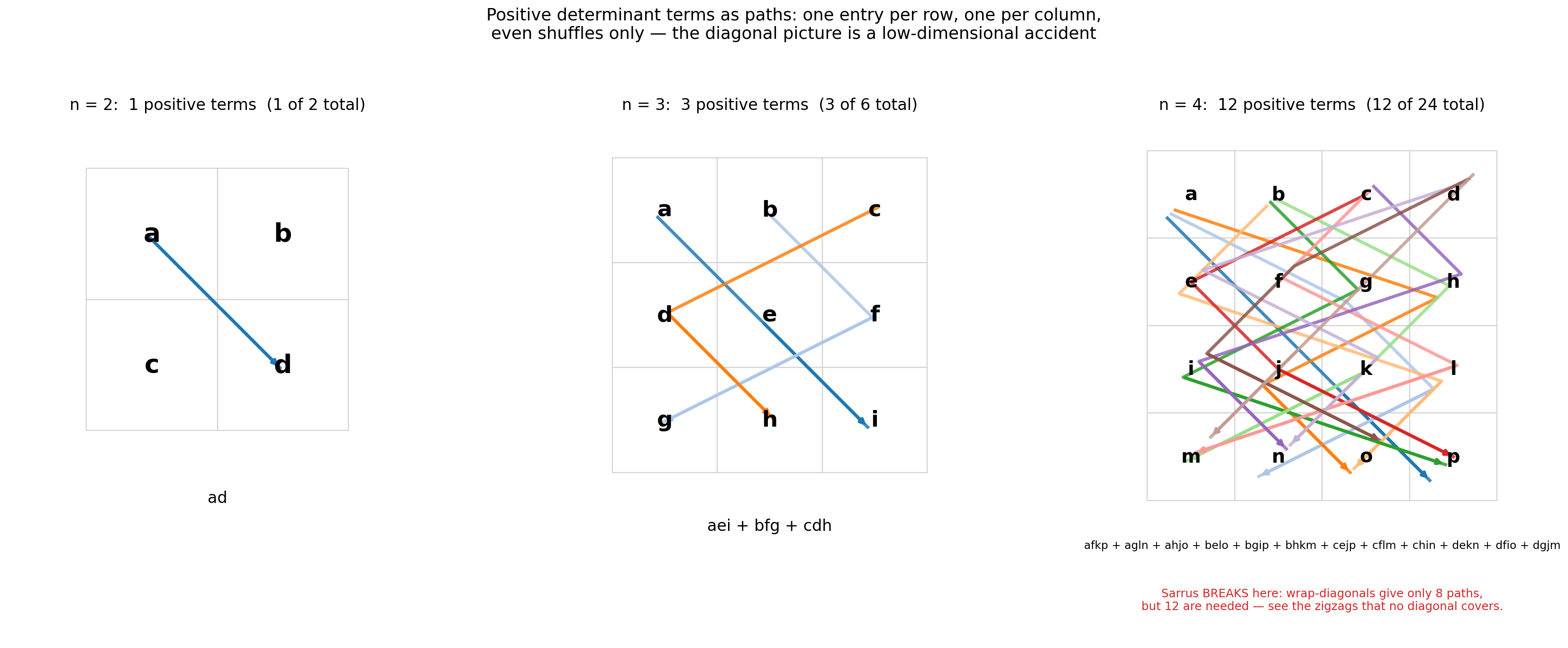 Figure 4. Positive terms as paths. One diagonal at n = 2;
Sarrus’s diagonal-plus-two-arrows at n = 3; and the breakdown at n = 4,
where twelve even shuffles overflow what any diagonal picture can
hold.