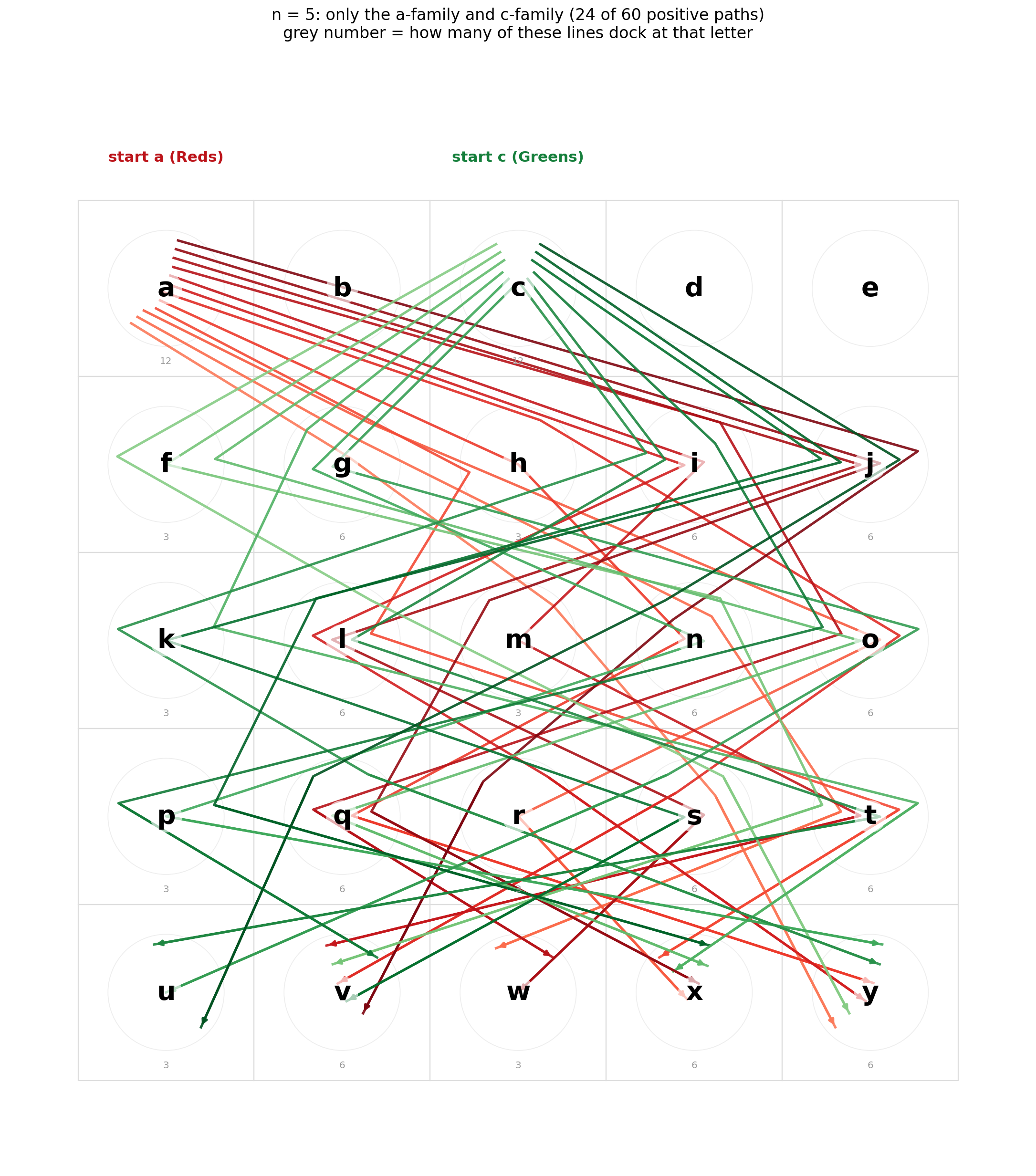 Figure 6. Two families in isolation — the a-paths in reds and the
c-paths in greens — with per-node docking counts. Disjoint at the top
row, fully interleaved below, never colliding in the rook
sense.