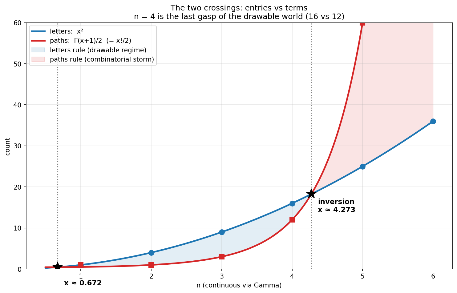 Figure 8. The exact crossings via the Gamma function: x ≈ 0.672
and the inversion at x ≈ 4.273. Blue region: the drawable world. Red
region: the storm. One honest guardrail: this threshold explains why
determinants become unvisualisable, and is a different threshold, with a
different cause, from the 2D-versus-3D boundary of the Jacobian
conjecture later in this story.