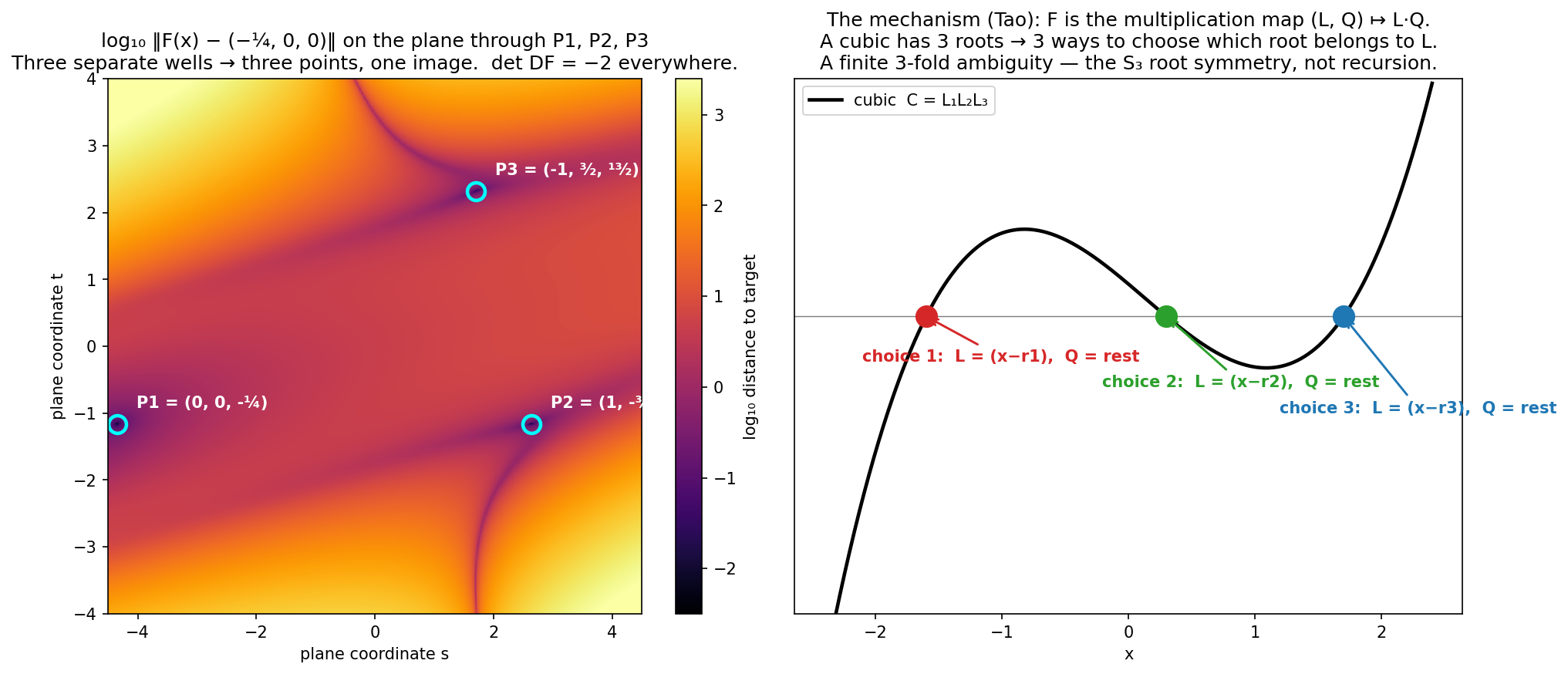 Figure 12. Seeing the counterexample. On the real plane through
the three colliding points, the distance to the shared image value has
three distinct wells — three points, one image — while the Jacobian
determinant is the constant −2 at every point of space. Merging with
zero local collapse: the exact opposite of the fold world of Figure
9.
