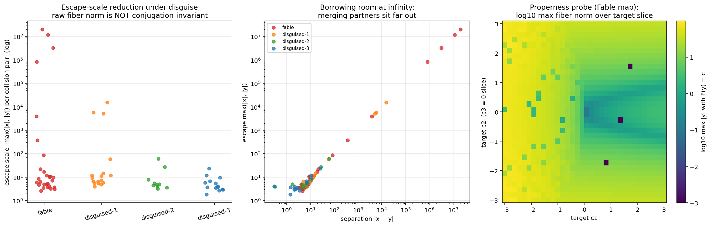 Figure 13. The escape analysis. Left: collision pairs of the
counterexample and its tame disguises, with the escape scale (how far
out the merging partners sit) compressed by disguise from ten million
down to double digits — proof that raw fiber norm is not the right
invariant. Middle: separation versus escape; no merges happen near the
origin. Right: a properness probe over target space, whose bright ridges
are the non-proper locus — the escape valve — made visible.