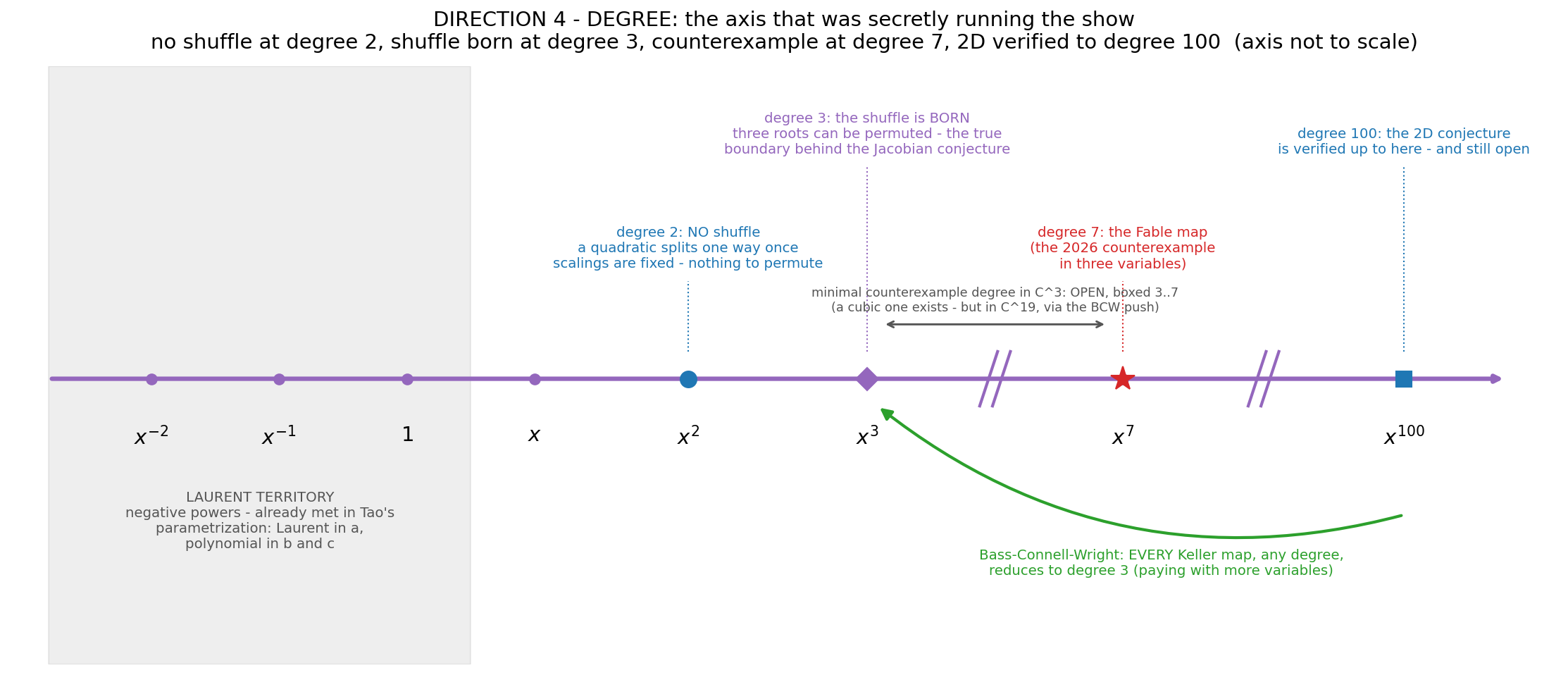 Figure 14. The degree axis, not to scale. Grey: Laurent
territory, the negative powers. Milestones: degree 2, where no
factorization shuffle exists; degree 3, where the shuffle is born and
where the Bass–Connell–Wright reduction says the whole problem lives;
degree 7, the Fable map; degree 100, the verification frontier of the
still-open two-dimensional conjecture.