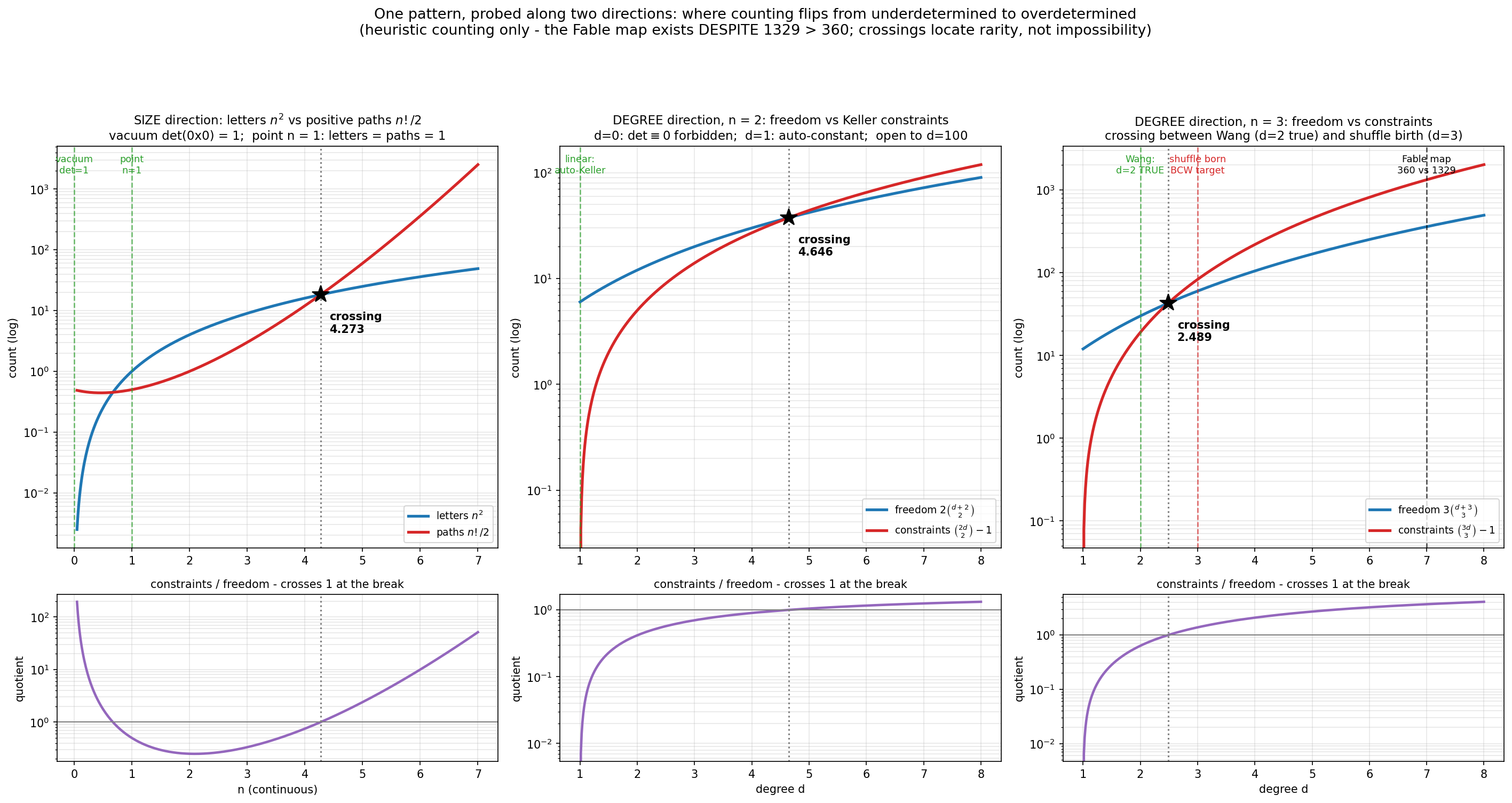 Figure 15. One counting pattern probed along two directions:
letters versus shuffle-terms along the size of the matrix, and
coefficient freedom versus Keller constraints along the degree of the
map at n = 2 and n = 3, with the constraints-per-freedom quotient
beneath each panel. The crossings mark where the census flips from
underdetermined to overdetermined — nothing stronger; the guardrails are
argued in the text.