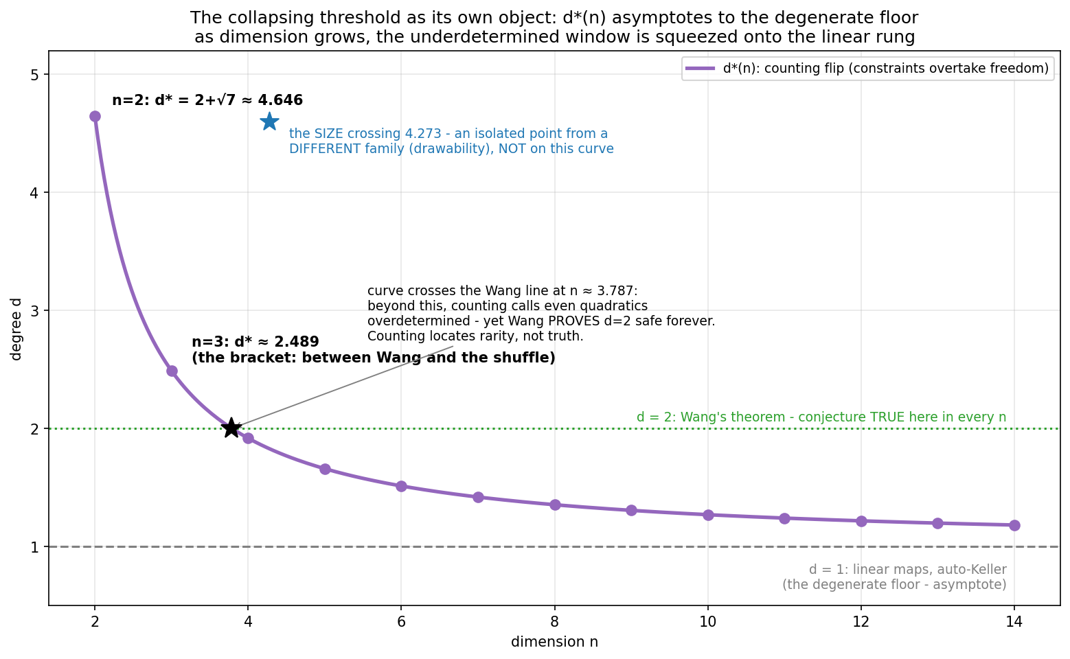 Figure 16. The collapsing threshold as its own object: the
counting flip d*(n) is one curve — 2 + √7 ≈ 4.646, then 2.489, 1.917,
1.659, ... — asymptoting to the degenerate floor d = 1, so that as
dimension grows the underdetermined window is squeezed onto the linear
rung. The curve carries its own guardrail: past n ≈ 3.79 it dips below
Wang’s line d = 2, so from dimension four onward counting calls even
quadratic maps overdetermined — where Wang proves degree two safe in
every dimension, forever — and counting therefore locates rarity, not
truth. The size-axis crossing 4.273 appears as an isolated star from a
different family, deliberately off the curve.