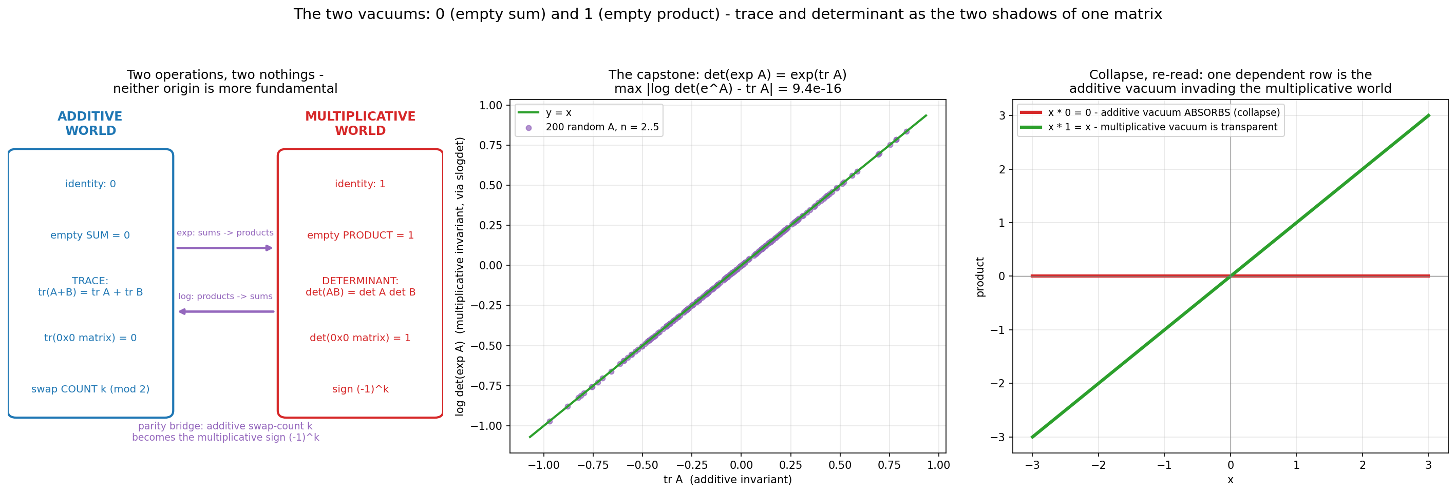 Figure 17. The two vacuums. Left: the additive world (identity 0,
empty sum, trace, swap counts) and the multiplicative world (identity 1,
empty product, determinant, signs), with exp and log as the bridges
between them — neither origin more fundamental than the other. Middle:
the capstone identity det(exp(A)) = exp(tr(A)) on two hundred random
matrices of sizes 2 to 5; every point sits on the line, with the largest
discrepancy stated in the panel title. Right: why collapse belongs to
the additive vacuum — multiplying by 0 absorbs, multiplying by 1 is
transparent.