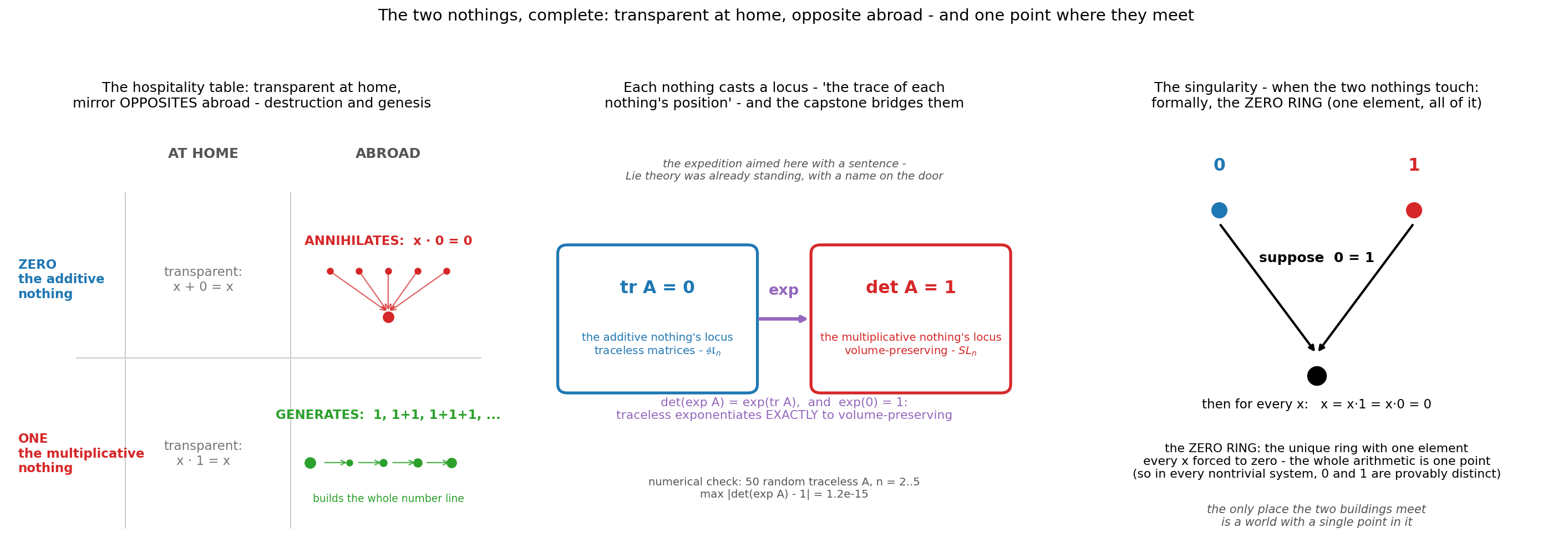 Figure 19. The two nothings, complete. Left: the hospitality
table — each identity transparent at home, and abroad mirror opposites:
zero annihilates the multiplicative world (x·0 = 0), one generates the
additive world (1, 1+1, 1+1+1, ... builds the number line). Middle: each
nothing’s locus in the matrix world — tr A = 0 and det A = 1, known as
sl_n and SL_n — carried exactly onto each other by the capstone bridge,
since exp(0) = 1; verified numerically on fifty random traceless
matrices. Right: when the two nothings touch, 0 = 1 forces every x to
zero — the zero ring, the one-point arithmetic where the two buildings
share their ground floor.