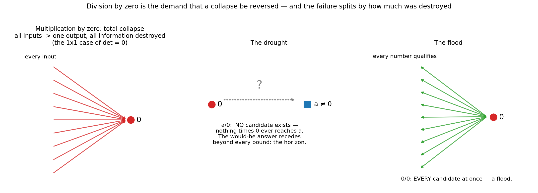 Figure 20. The ground floor. Multiplication by zero collapses
every input to one output — the 1×1 case of det = 0 — and division by
zero asks for the collapse to be undone. For a/0 the answer-set is empty
(the drought, receding to the horizon); for 0/0 it is everything (the
flood). None-versus-all: two opposite failures, one
annihilation.