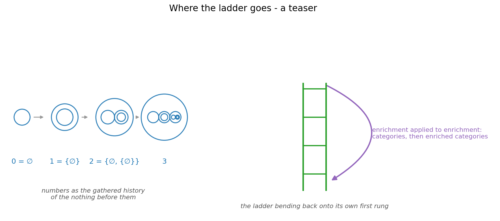 Figure 21. Where the ladder goes — a teaser. Left: the first
steps of the von Neumann construction — numbers as the gathered history
of the nothing before them. Right: the ladder bending back onto its own
first rung. The rest is Paper II.