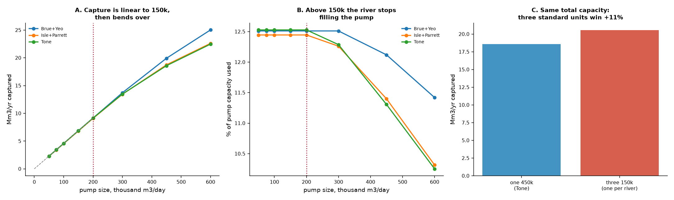 pump sizing