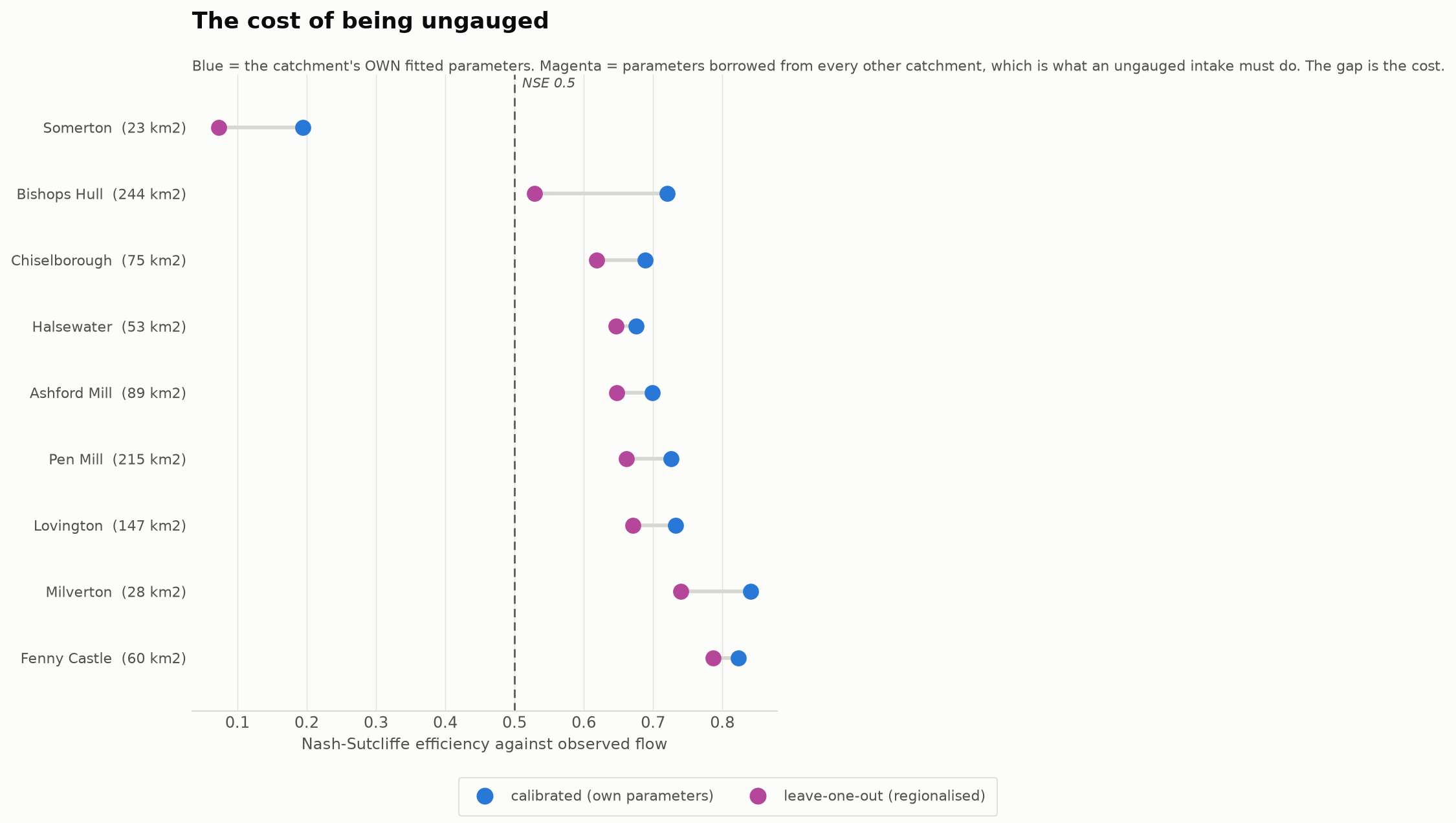 the cost of being ungauged