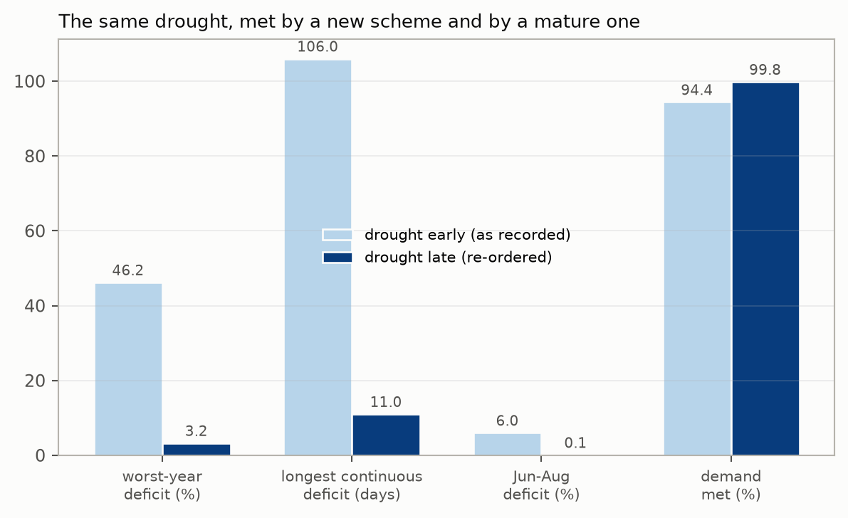 Drought timing