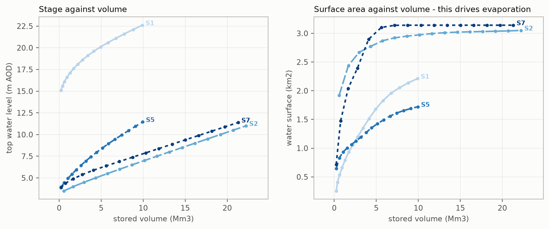 Stage curves