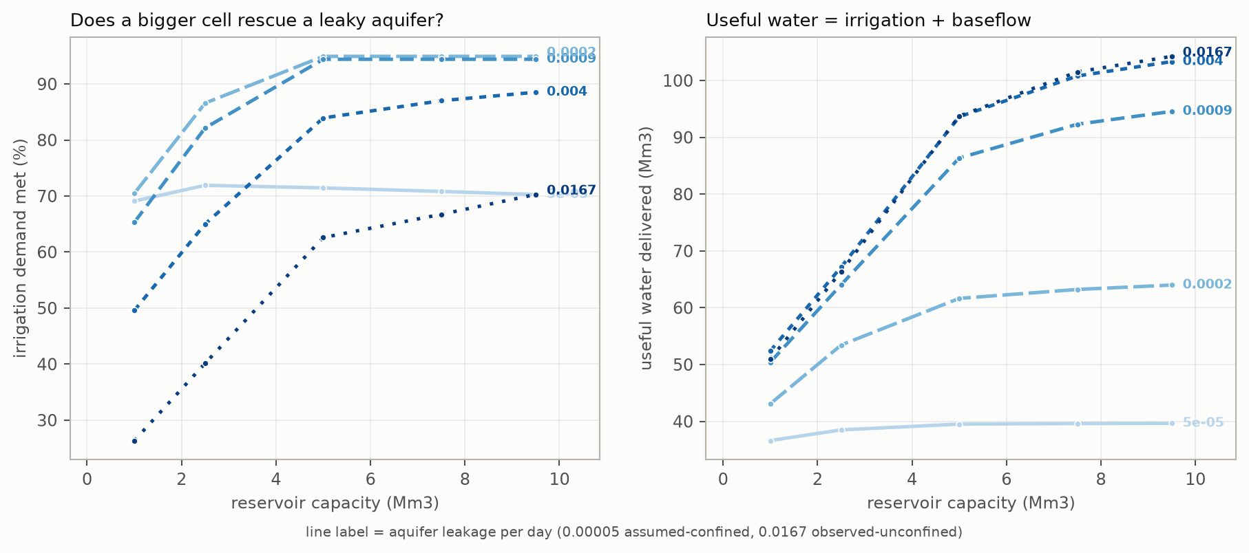 Reservoir capacity against leakage