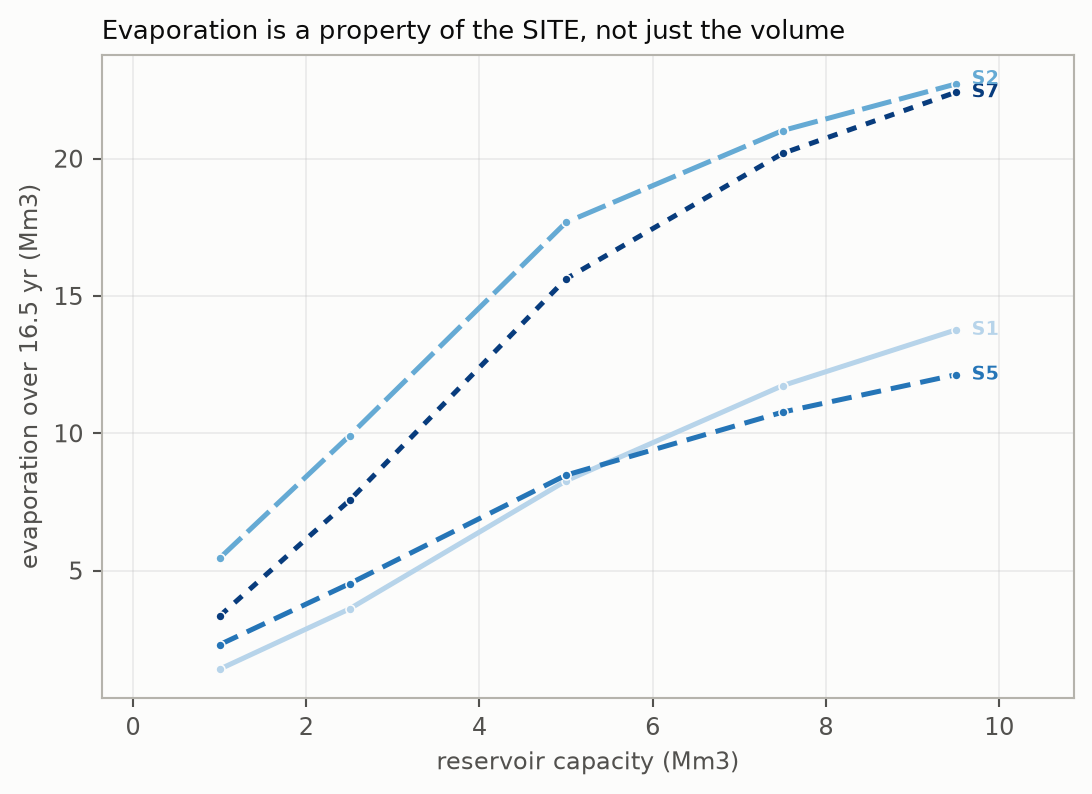Evaporation by site