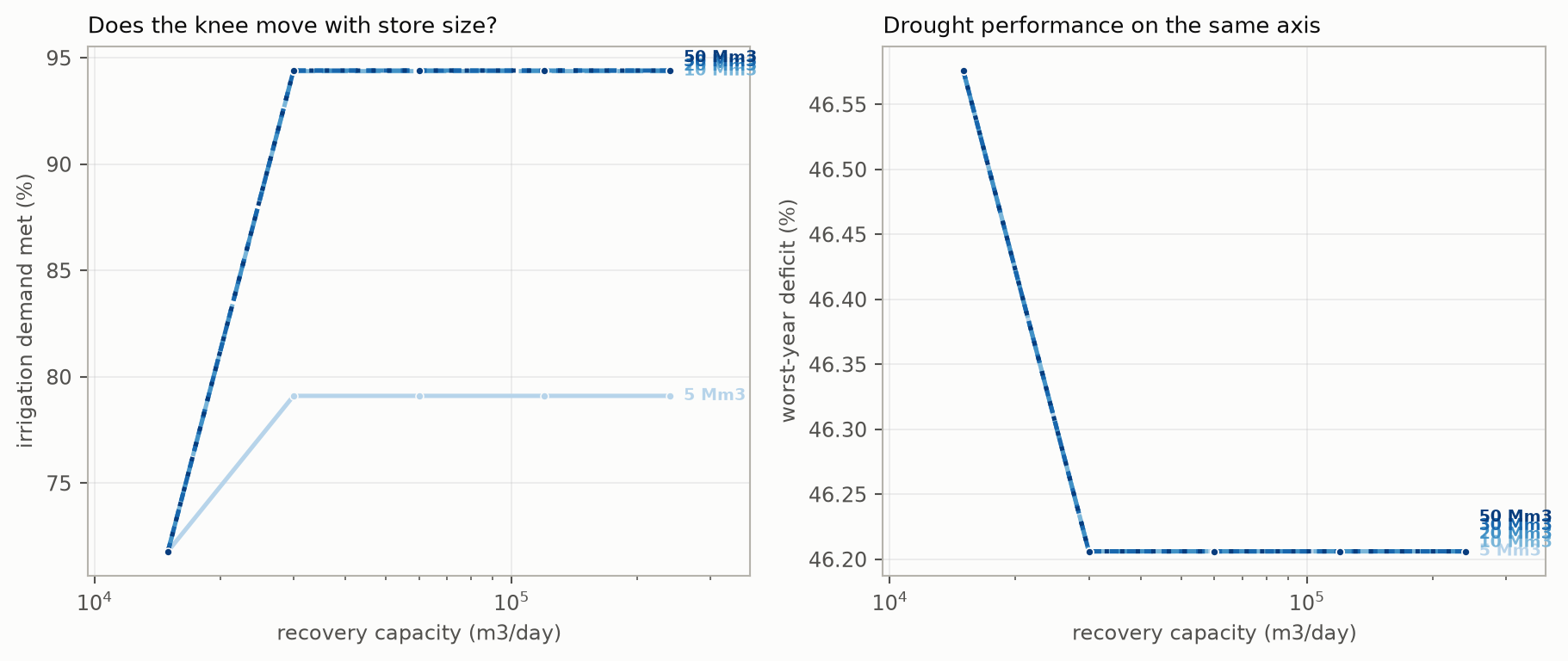 Recovery against store size