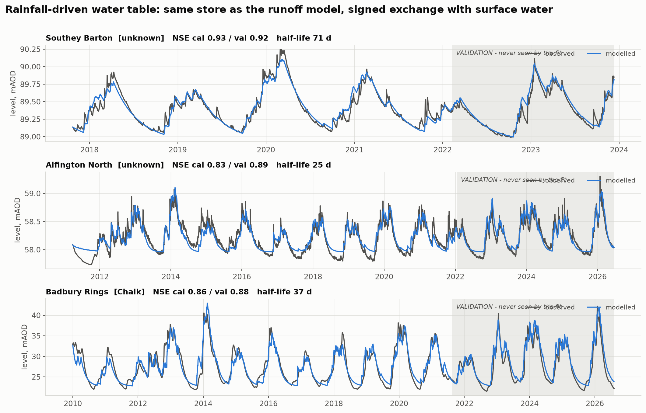 observed vs modelled